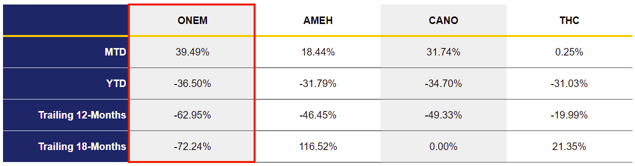 ONEM and Selected Competitor Performance