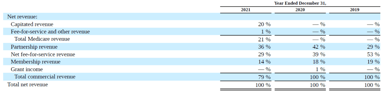 1Life Healthcare Net Sales Breakdown FY '21