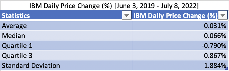 IBM Daily Price Change (%) [June 3, 2019 - July 8, 2022]