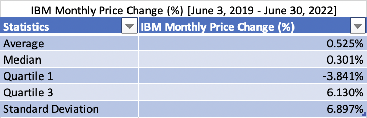 IBM Monthly Price Change (%) [June 3, 2019 - June 30, 2022]