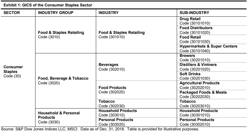 GICS of the consumer staples sector