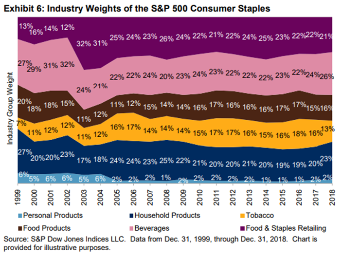 industry weights of the XLP