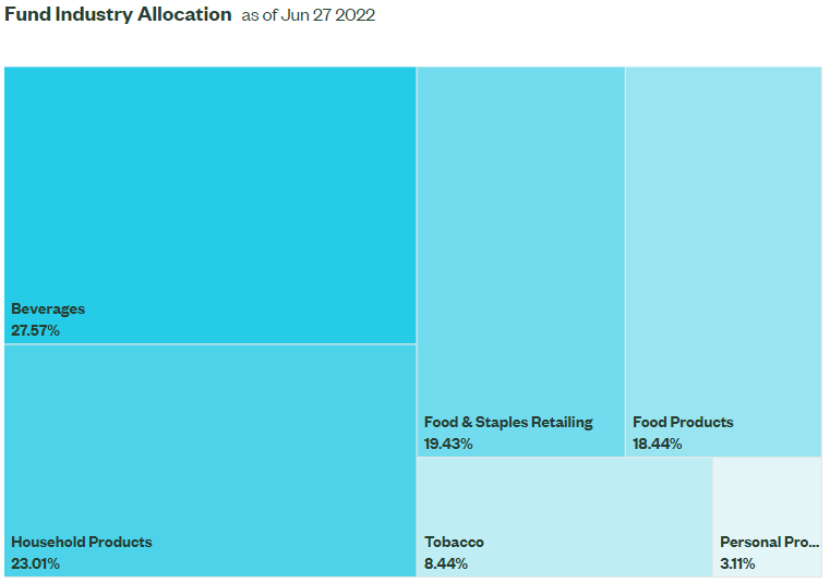 XLP industry allocation