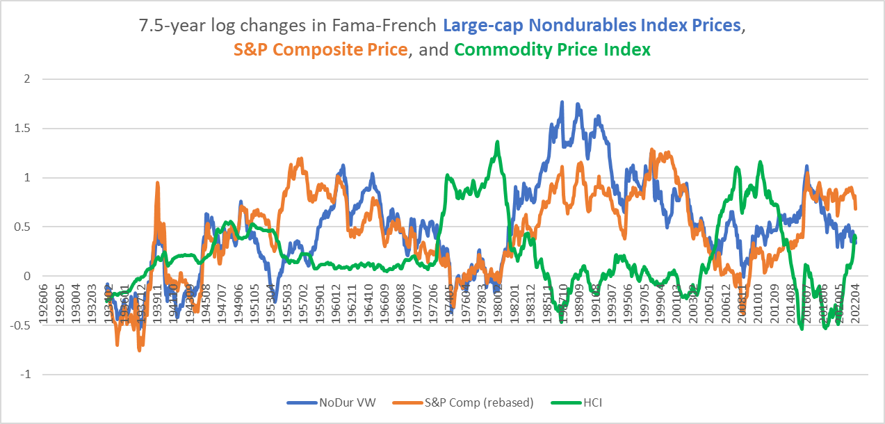 long term performance of nondurables, S&P 500, commodities