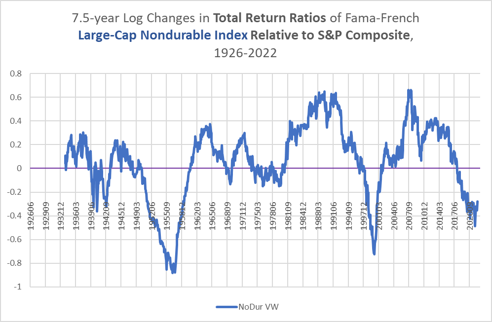 long term changes in ratio of Nondurable index stocks to S&P 500