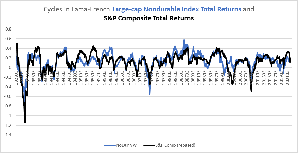 Cyclical changes in Nondurable index vs S&P 500