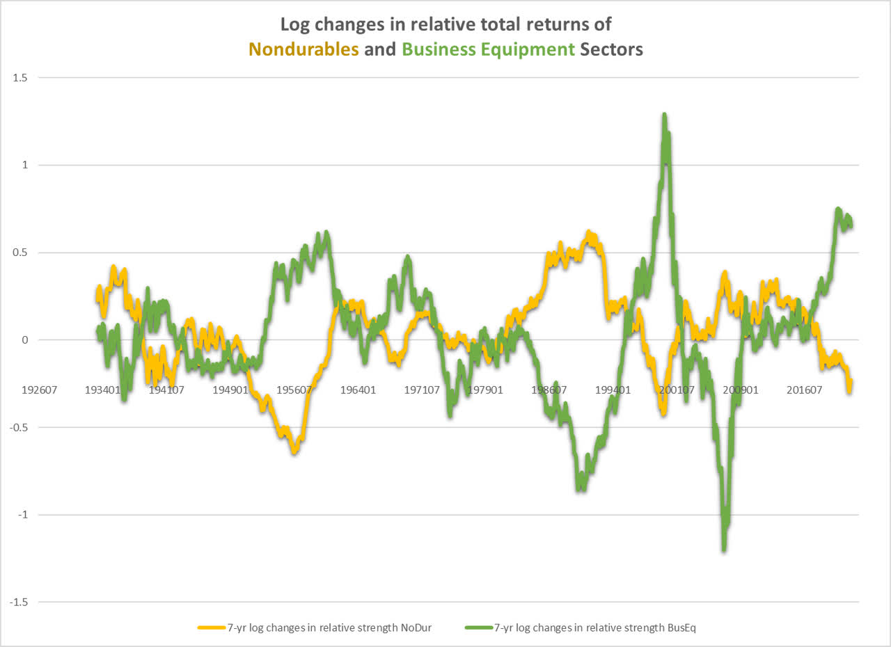 ratio of nondurables stocks and tech stocks to equal-weighted index