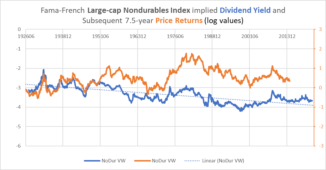 Nondurables index dividend yield and subsequent returns