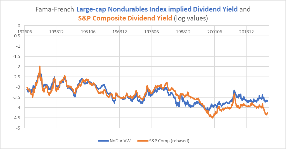 historical dividend yields on nondurables sector