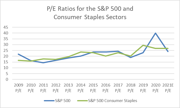 PE ratios for XLP and S&P 500