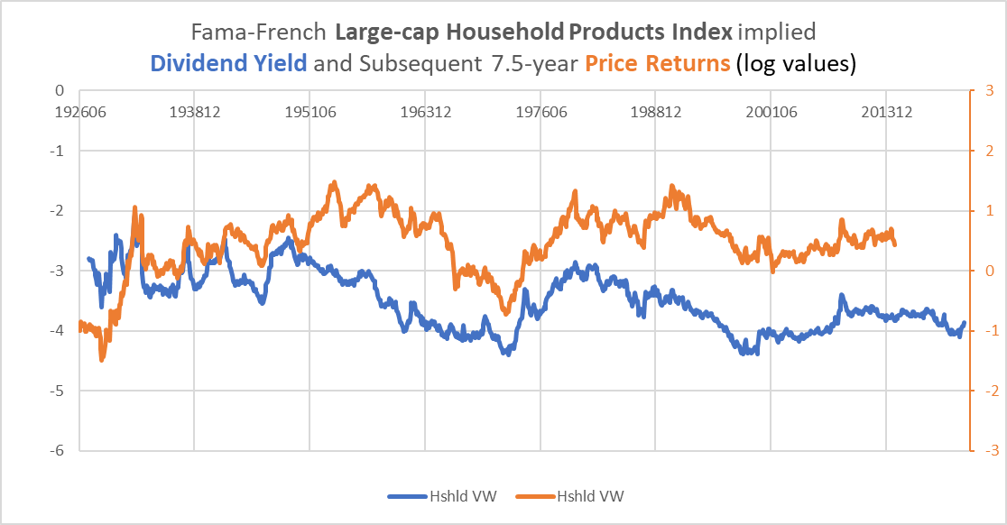 Household products dividend yield and subsequent stock returns.