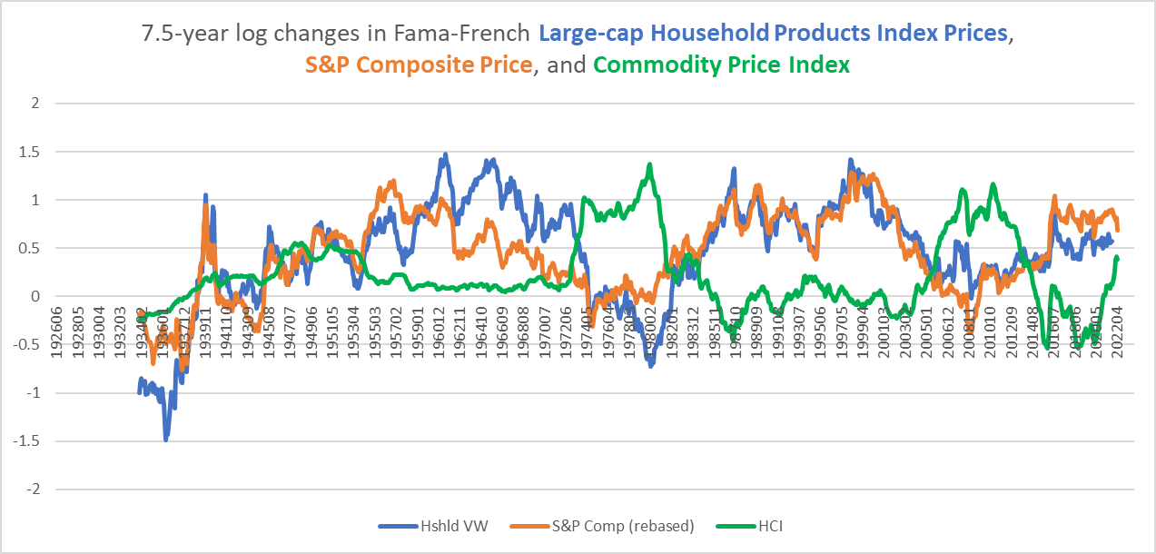 long-term changes in HOusehold products stocks, S&P 500, and historical commodities.