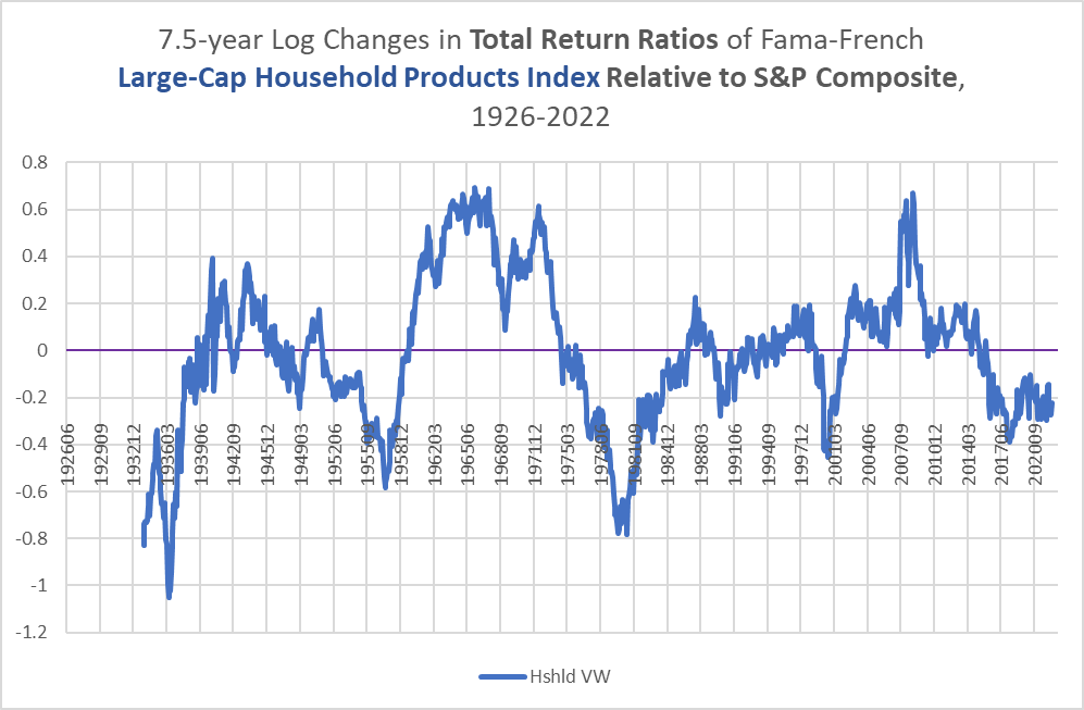 relative performance S&P 500 vs Household product index