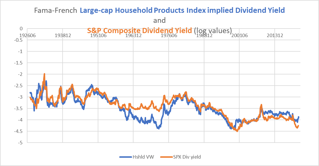 dividend yields for Household products and S&P 500