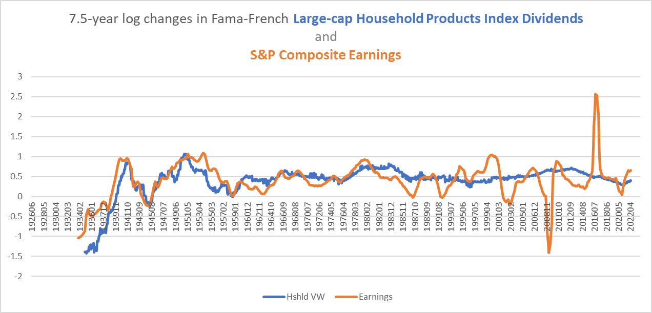 dividends in household product index and earnings in S&P 500