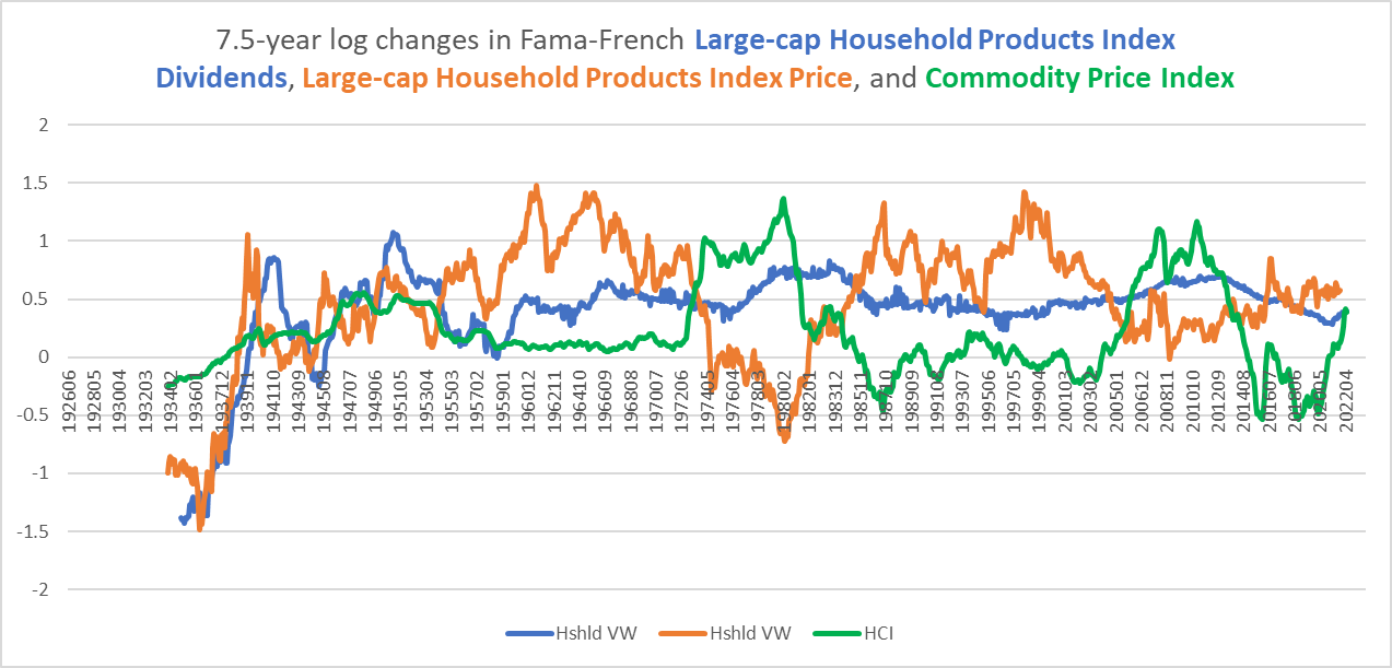 long term performance of household product dividends and stock prices and commodities