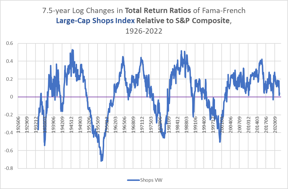 relative performances of S&P 500 and Fama-French Shops index