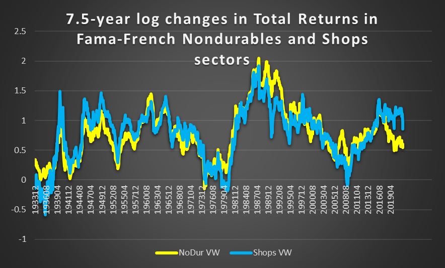 long term performance of Nondurables and Shops sectors