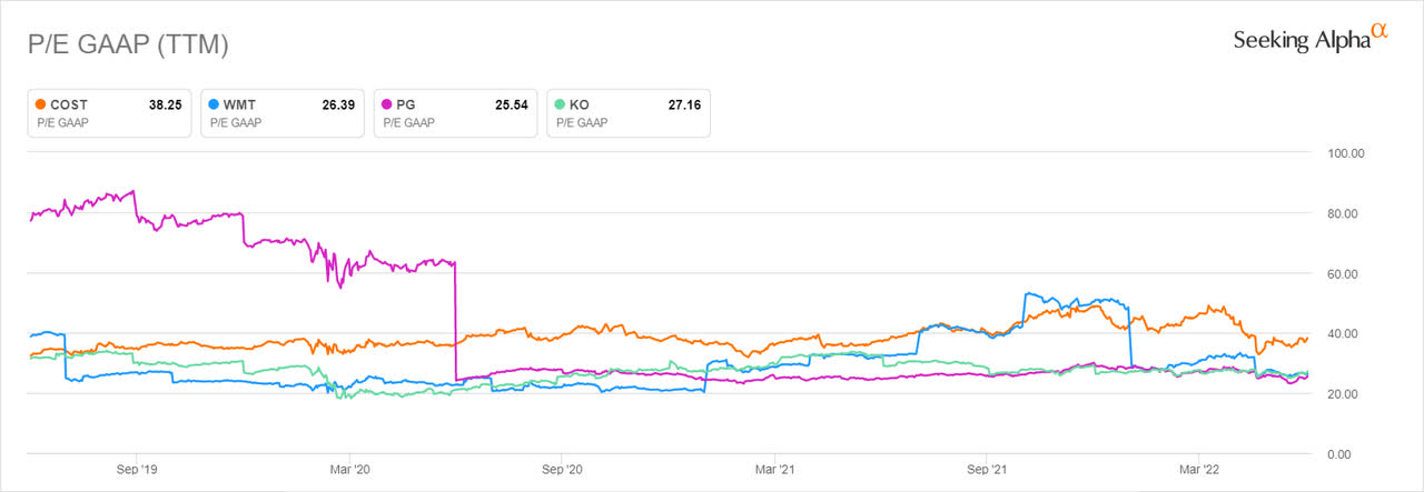 PE ratios for Costco, Walmart, P&G, and KO