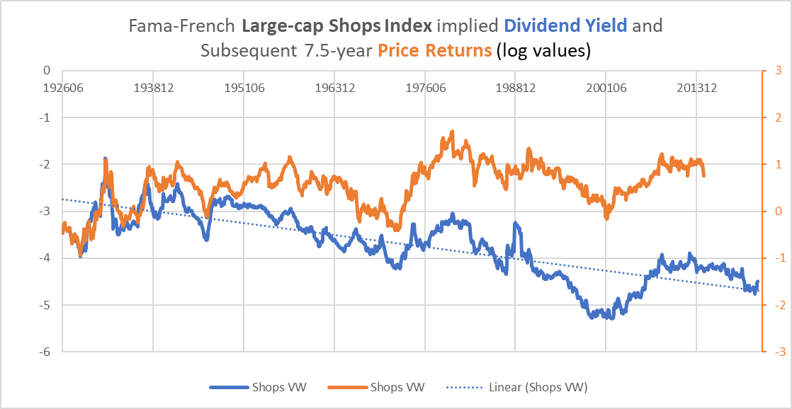 dividend yield and subsequent stock price performance of Shops index