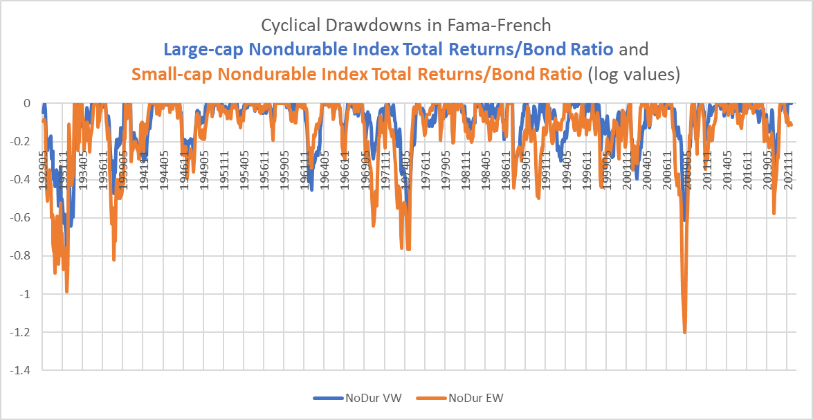 drawdowns in equity/bond ratio in Nondurables
