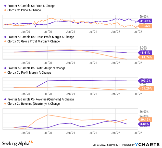 stock prices, profit margins, and revenues for P&G and Clorox