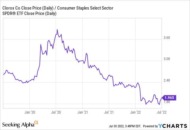 relative performance of Clorox and XLP