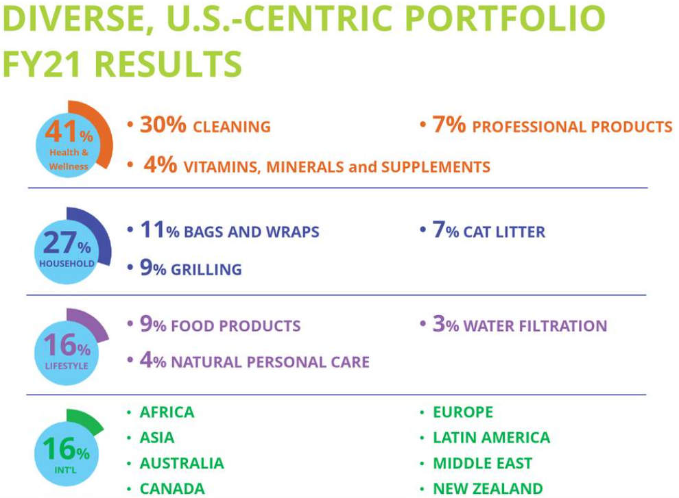 Clorox portfolio