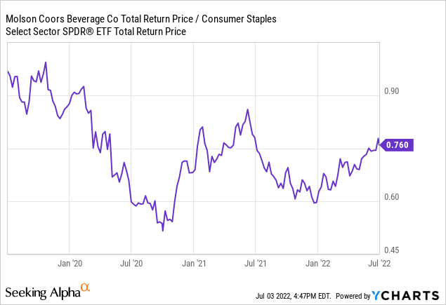 Molson Coors relative to XLP