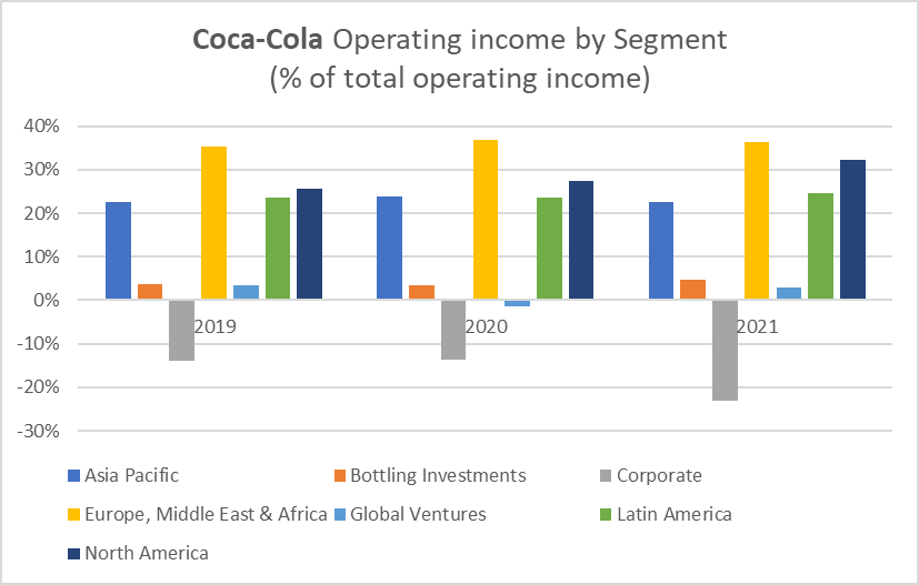 KO operating income by segment 2019-2021