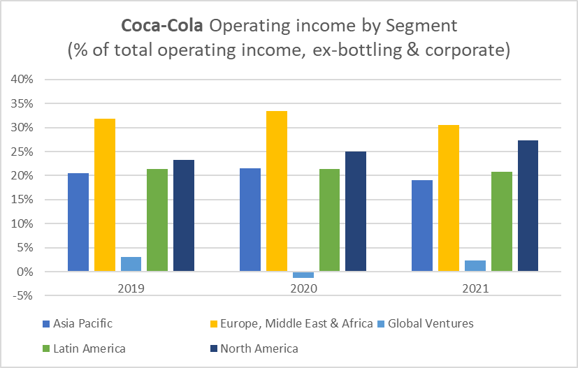 KO's operating income by regional segment