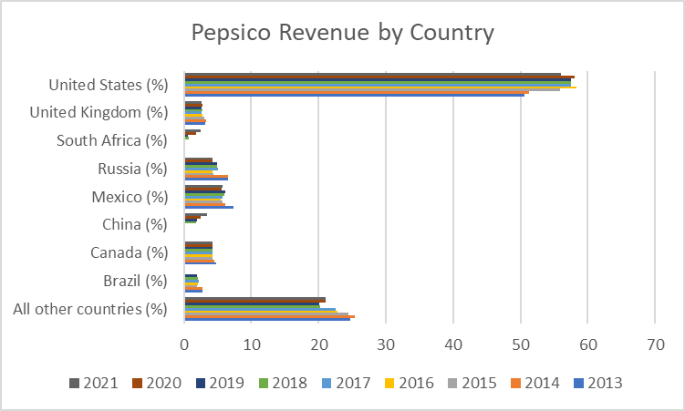Pepsico revenue distribution by country