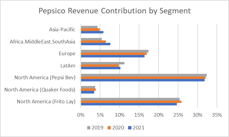 Pepsico revenue contribution by segment