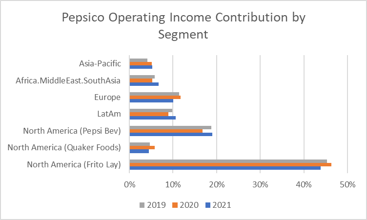 Pepsico operating income by segment
