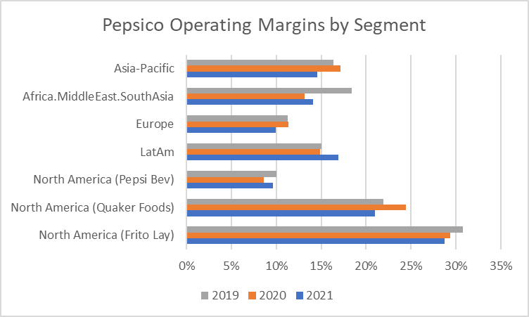 Operating margins by segment