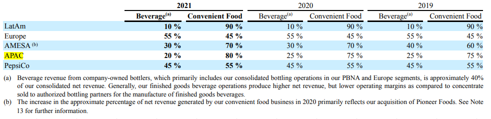 distribution of beverage and food revenue by Pepsico segment