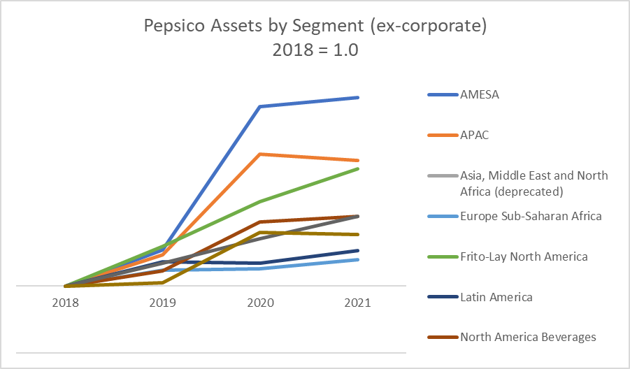 Pepsico assets by segment
