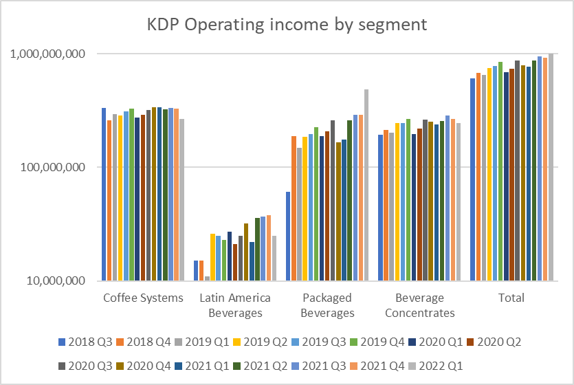 KDP operating income by segment