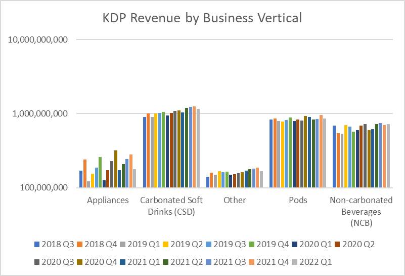 KDP revenue by business vertical