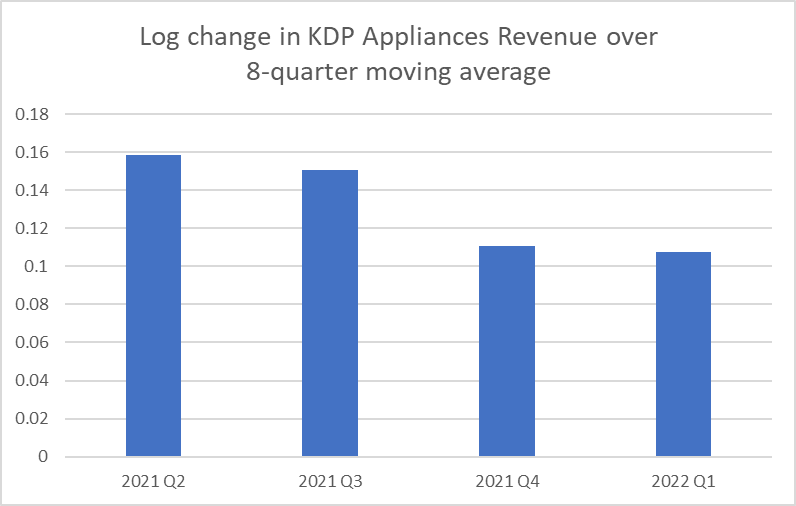 KDP appliance revenue over 8-quarter moving average