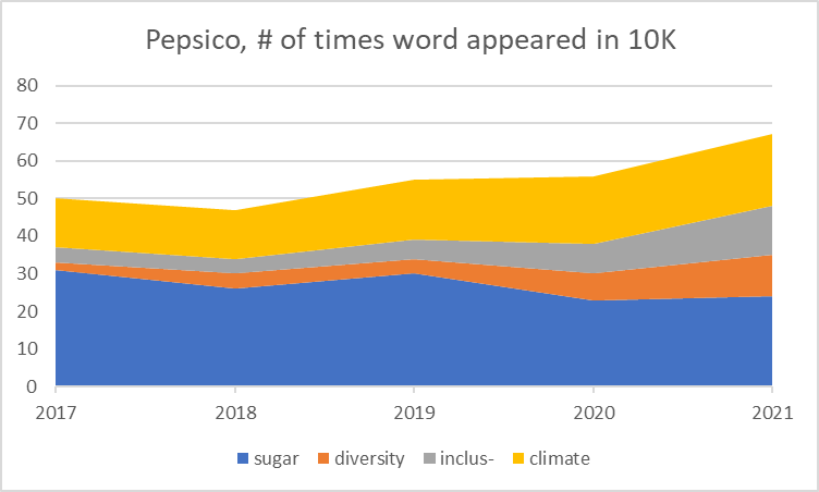 number of times word appeared in Pepsico 10Ks
