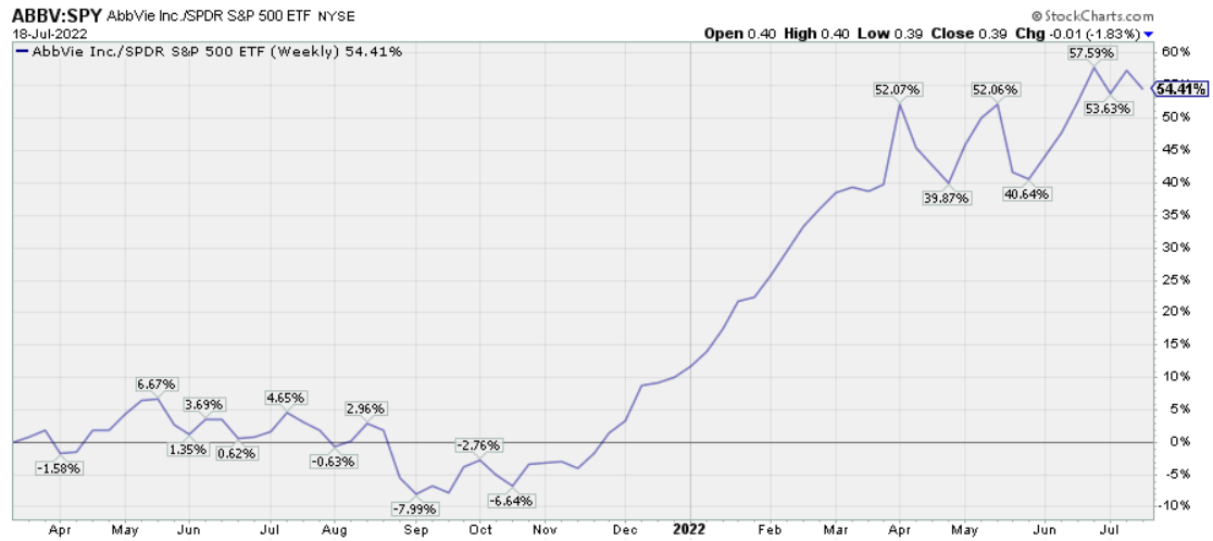 ABBV/SPY ratio