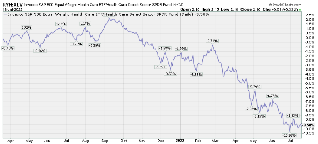 equal weight vs value weighted healthcare 2021-2022