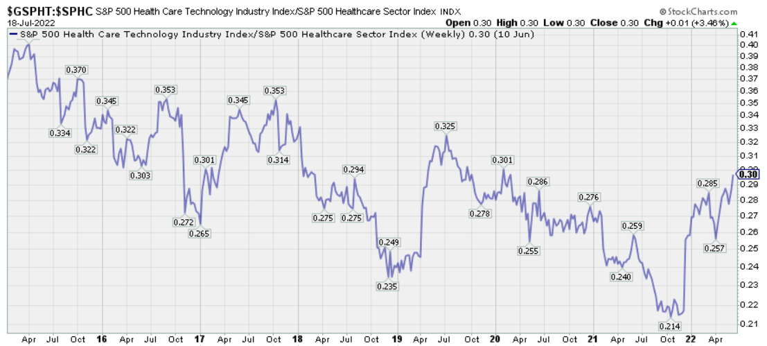 Healthcare technology industry index