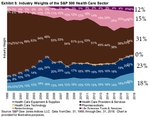 industry weights of XLV 1999-2018