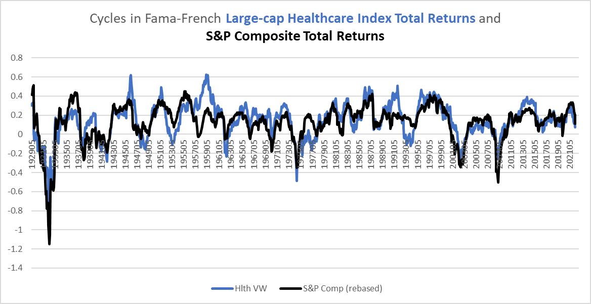 cyclical performances of healthcare stocks and S&P 500