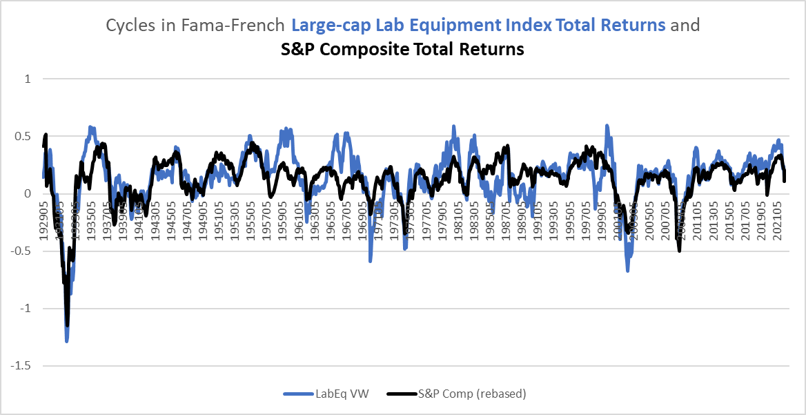 Lab Equipment cycles