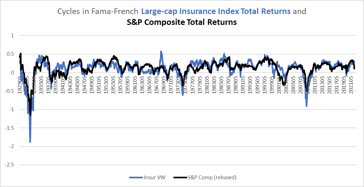 Insurance stocks 1926-2022