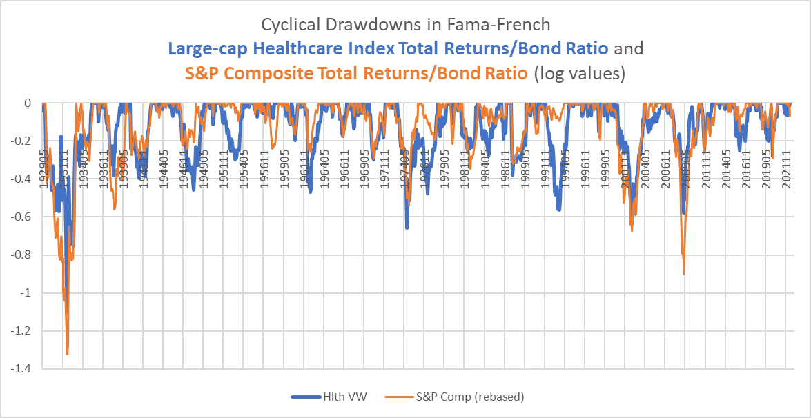 Healthcare drawdowns 1926-2022