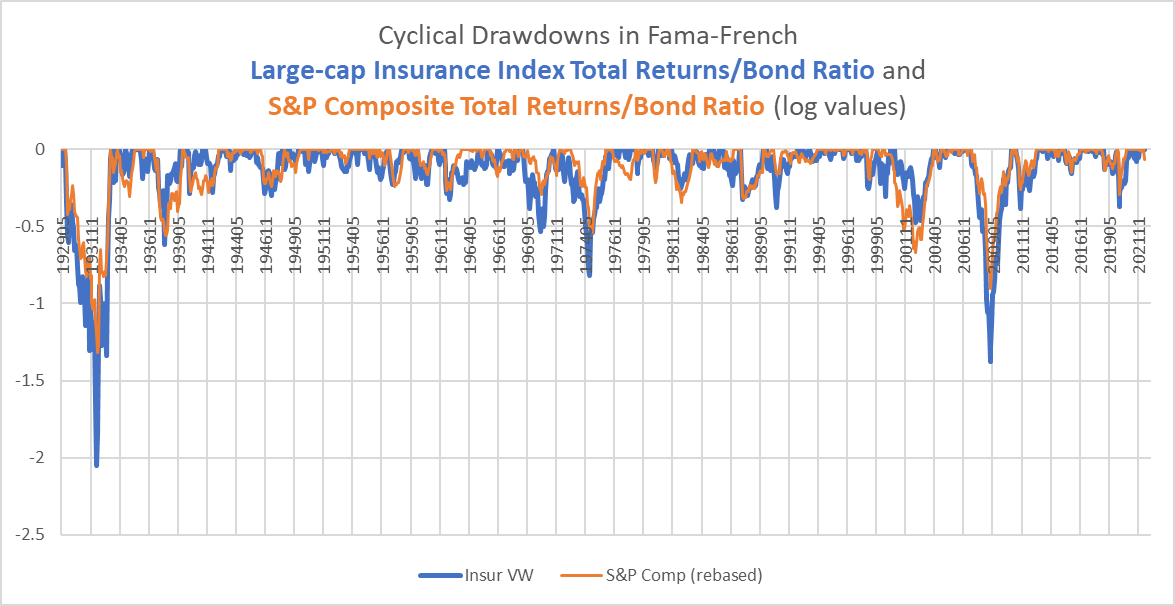 Insurance stocks selloff 1926-2022